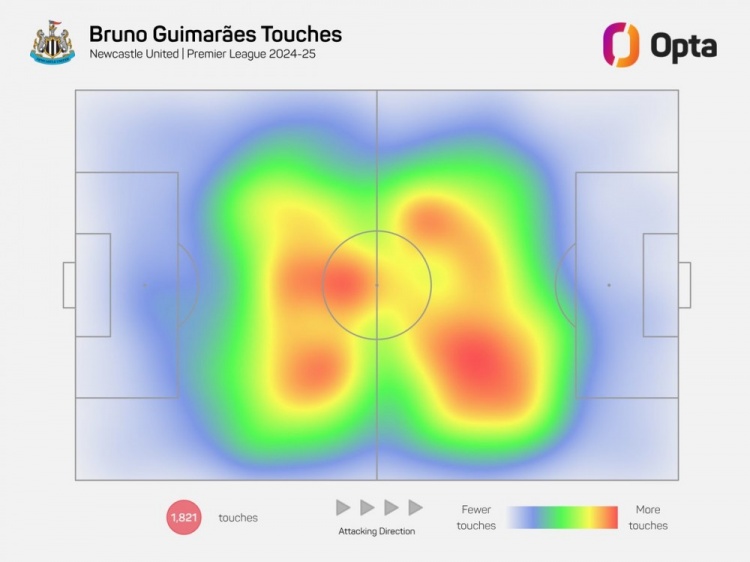 熱力圖B2B！紐卡核心吉馬良斯本賽季跑動(dòng)310.9公里，英超同期最多