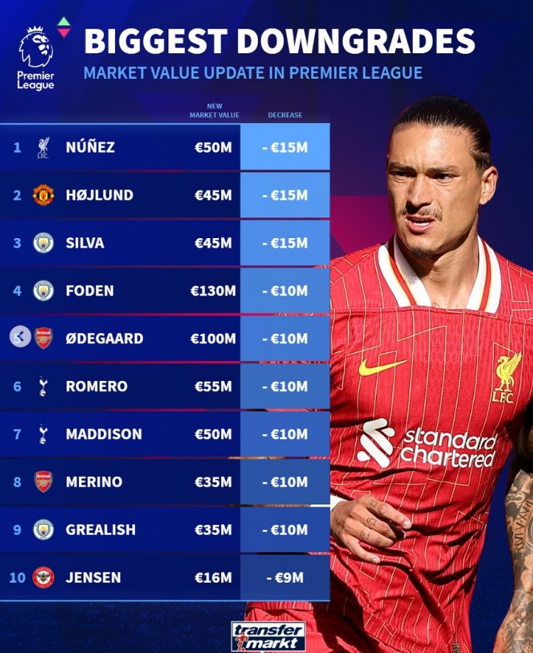 英超球員貶值榜：努涅斯&霍伊倫&B席均降1500萬(wàn)，福登&厄德高在列