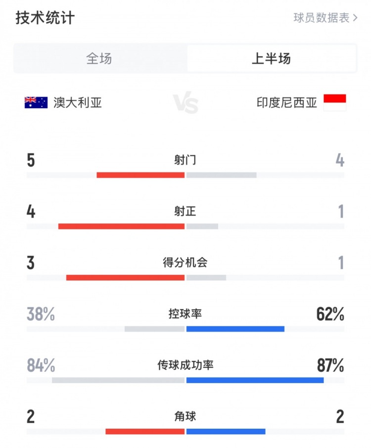 澳大利亞vs印尼半場(chǎng)數(shù)據(jù)：澳大利亞4射正進(jìn)3球，印尼控球率62%